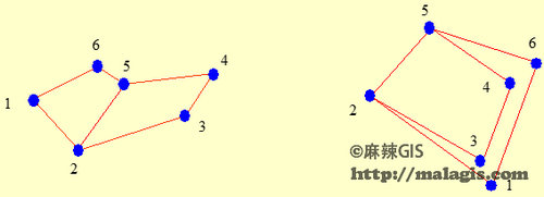 gis中拓扑关系概念 拓扑所研究的是几何图形的一些性质,它们在图形被