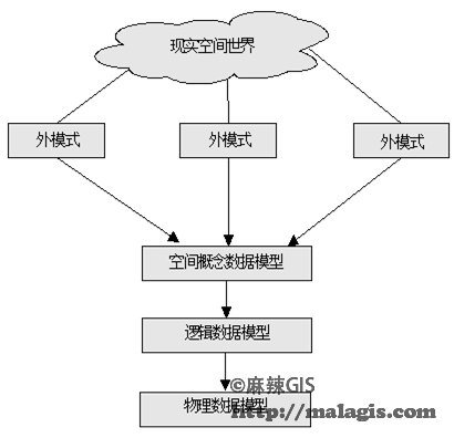 逻辑数据模型表达概念模型中数据实体(或记录)及其间关系,而物理数据